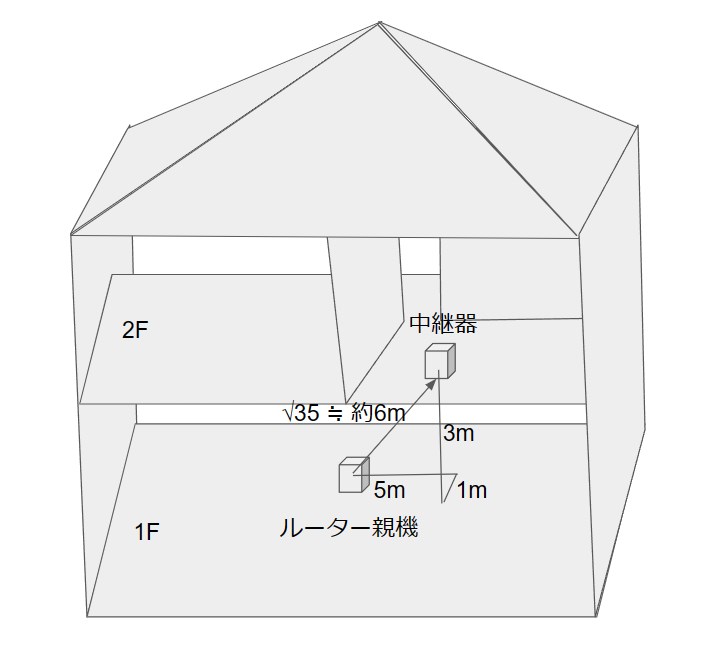 木造戸建てにおけるWi-Fiルーター親機と中継器設置場所の概要図